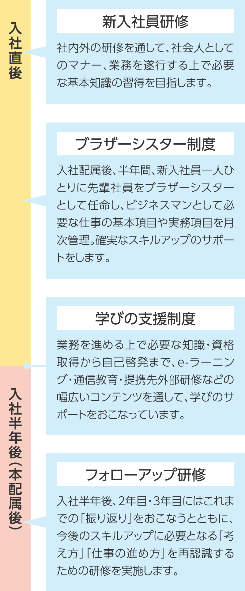 新入社員教育制度内容