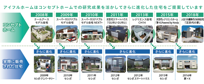 コンセプトホームでの研究成果を活かしさらに進化した住宅をご提案しています