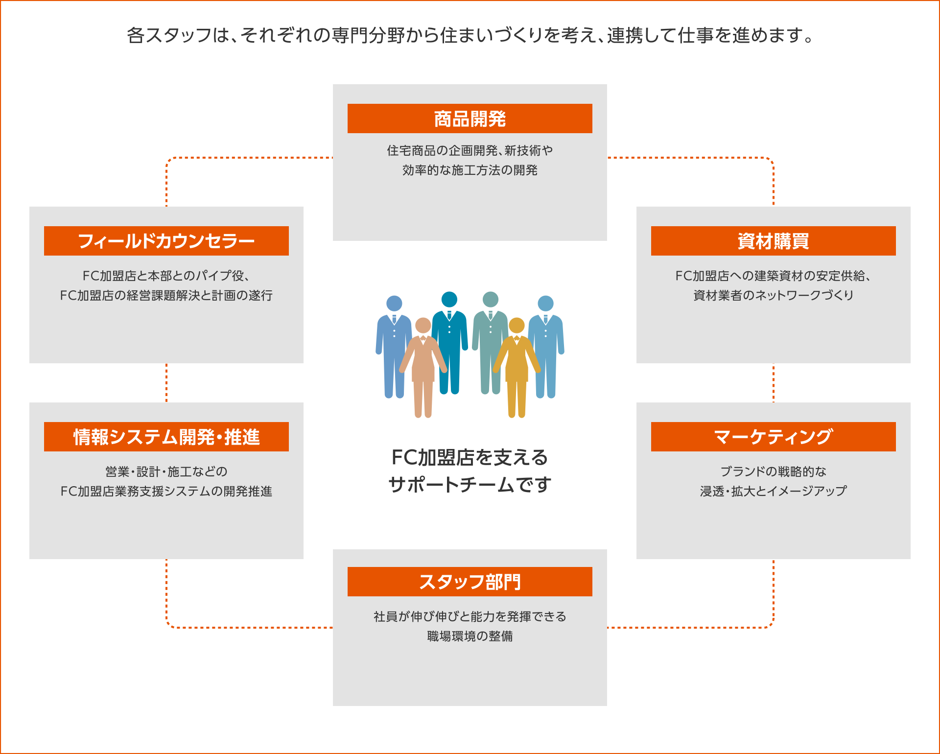 各スタッフは、それぞれの専門分野から住まいづくりを考え、連携して仕事を進めます。